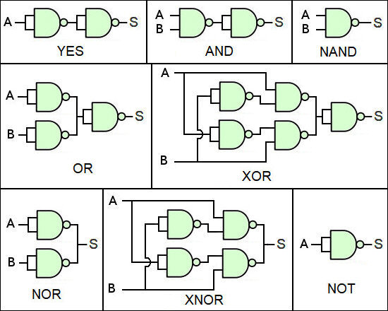 Portes à  base de NAND