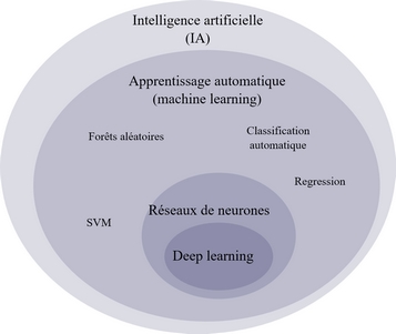 Schéma montrant le positionnement des notions d'IA, machine learning et deep learning imbriquées les unes aux autres